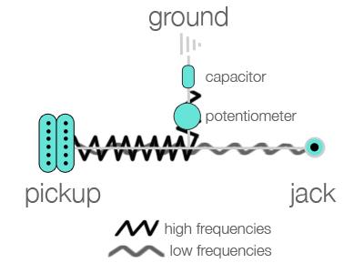 Guitar Capacitor and Pot in Guitar Circuit wiring diagram